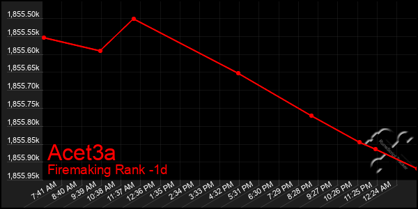 Last 24 Hours Graph of Acet3a