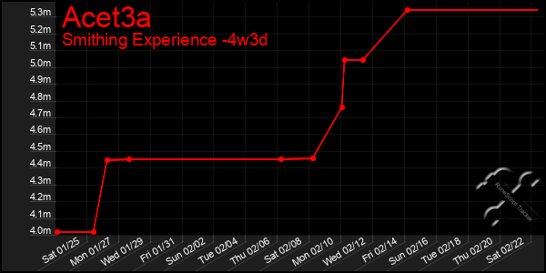 Last 31 Days Graph of Acet3a