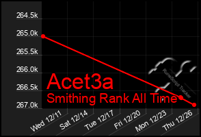 Total Graph of Acet3a