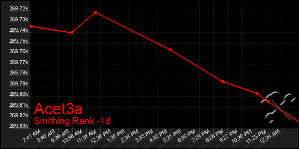 Last 24 Hours Graph of Acet3a