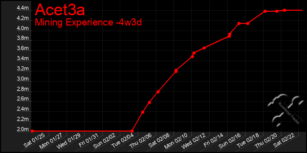 Last 31 Days Graph of Acet3a