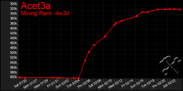 Last 31 Days Graph of Acet3a