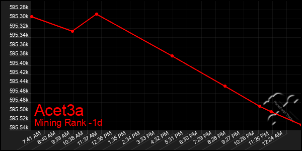 Last 24 Hours Graph of Acet3a