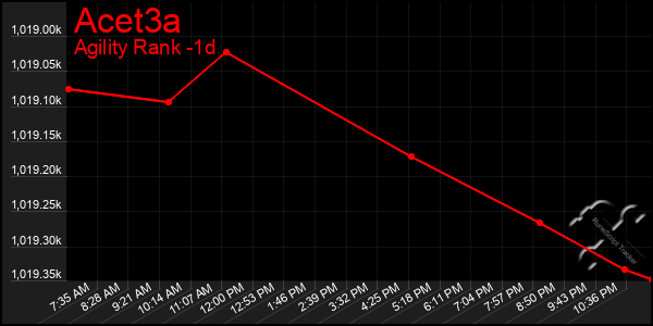 Last 24 Hours Graph of Acet3a