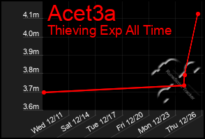 Total Graph of Acet3a