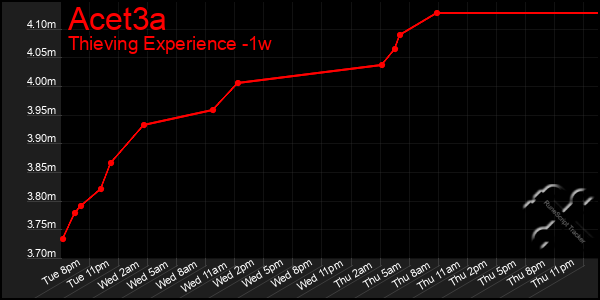 Last 7 Days Graph of Acet3a