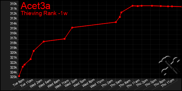 Last 7 Days Graph of Acet3a