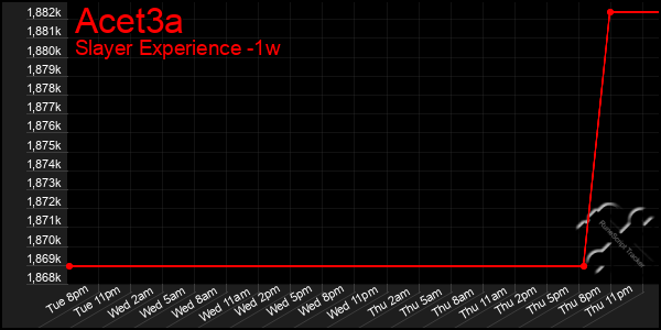 Last 7 Days Graph of Acet3a