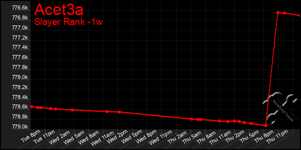 Last 7 Days Graph of Acet3a