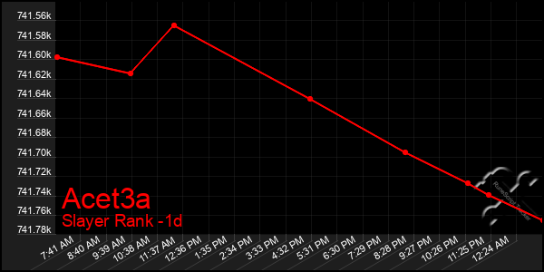 Last 24 Hours Graph of Acet3a