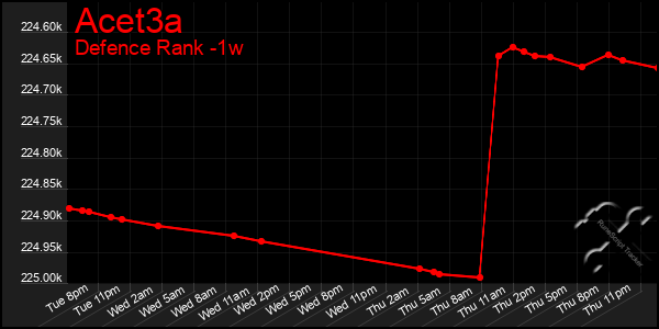 Last 7 Days Graph of Acet3a