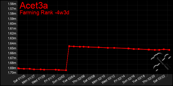 Last 31 Days Graph of Acet3a