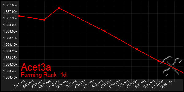 Last 24 Hours Graph of Acet3a