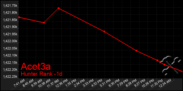 Last 24 Hours Graph of Acet3a