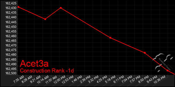 Last 24 Hours Graph of Acet3a