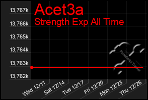 Total Graph of Acet3a