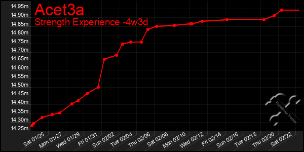 Last 31 Days Graph of Acet3a