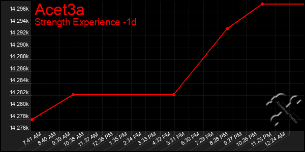 Last 24 Hours Graph of Acet3a