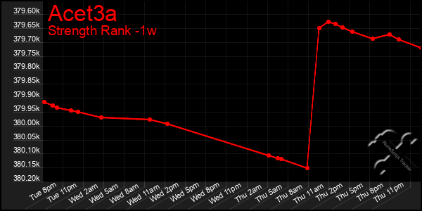 Last 7 Days Graph of Acet3a