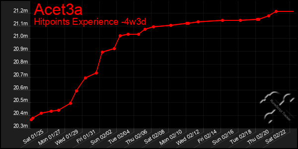 Last 31 Days Graph of Acet3a