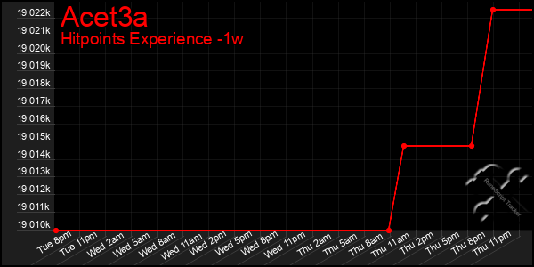 Last 7 Days Graph of Acet3a