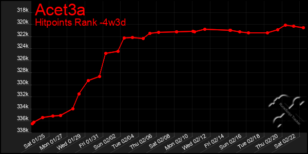 Last 31 Days Graph of Acet3a