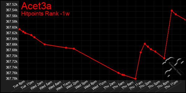 Last 7 Days Graph of Acet3a