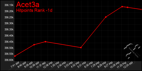 Last 24 Hours Graph of Acet3a