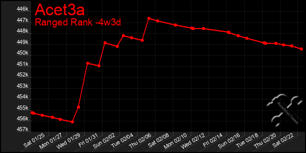 Last 31 Days Graph of Acet3a