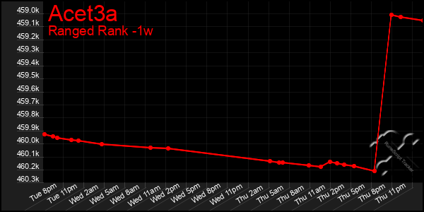 Last 7 Days Graph of Acet3a