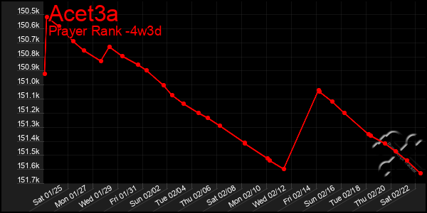 Last 31 Days Graph of Acet3a