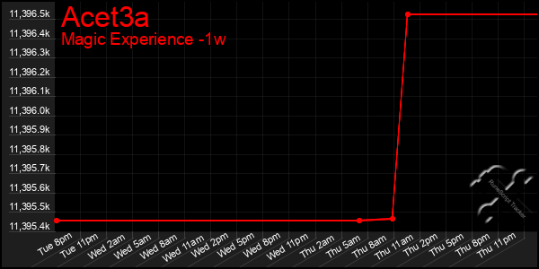 Last 7 Days Graph of Acet3a