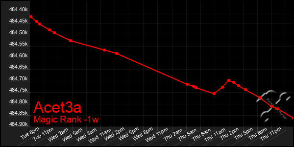 Last 7 Days Graph of Acet3a