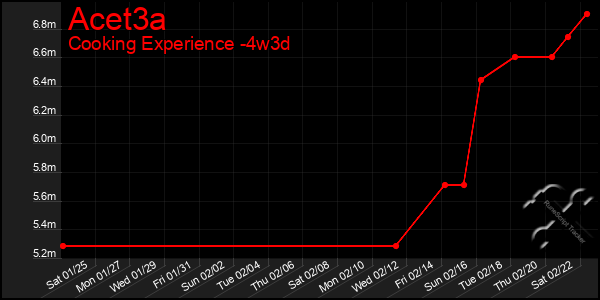 Last 31 Days Graph of Acet3a