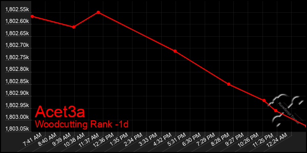 Last 24 Hours Graph of Acet3a