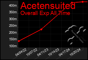 Total Graph of Acetensuited