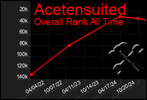 Total Graph of Acetensuited