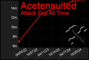 Total Graph of Acetensuited