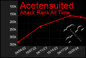 Total Graph of Acetensuited