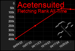 Total Graph of Acetensuited