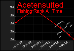 Total Graph of Acetensuited