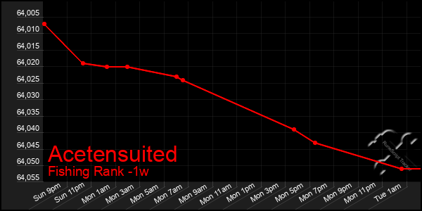 Last 7 Days Graph of Acetensuited