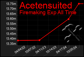 Total Graph of Acetensuited