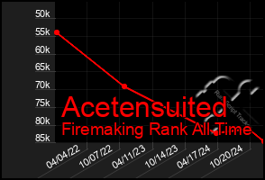 Total Graph of Acetensuited