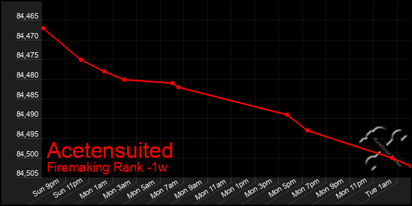 Last 7 Days Graph of Acetensuited