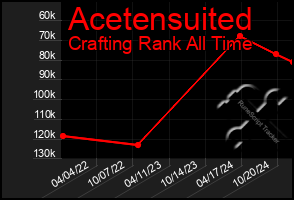 Total Graph of Acetensuited