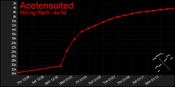 Last 31 Days Graph of Acetensuited