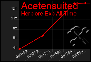 Total Graph of Acetensuited