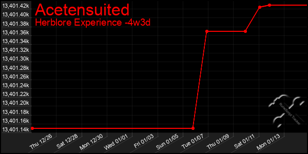 Last 31 Days Graph of Acetensuited