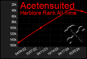 Total Graph of Acetensuited